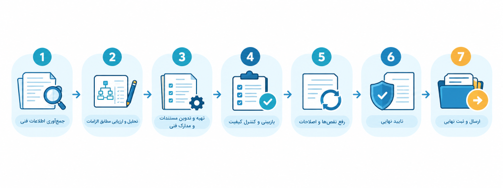 مراحل هفت‌گانه تهیه و ارسال تکنیکال فایل تجهیزات پزشکی