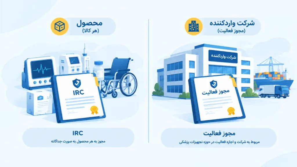 مقایسه مجوز فعالیت شرکت واردکننده با IRC محصولات تجهیزات پزشکی