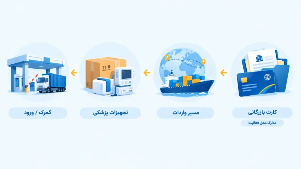 مسیر واردات تجهیزات پزشکی از کارت بازرگانی و مدارک محل فعالیت تا گمرک