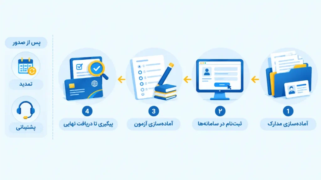 مسیر واردات تجهیزات پزشکی از کارت بازرگانی و مدارک محل فعالیت تا گمرک
