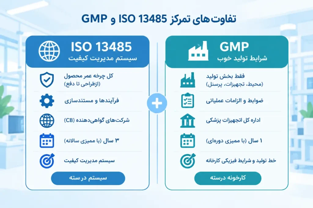 مقایسه تفاوت ISO 13485 و GMP در تجهیزات پزشکی