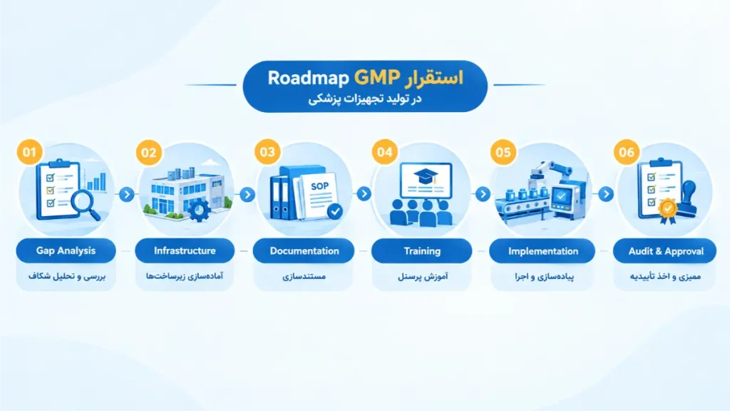 نقشه راه شش‌مرحله‌ای استقرار GMP در تولید تجهیزات پزشکی
