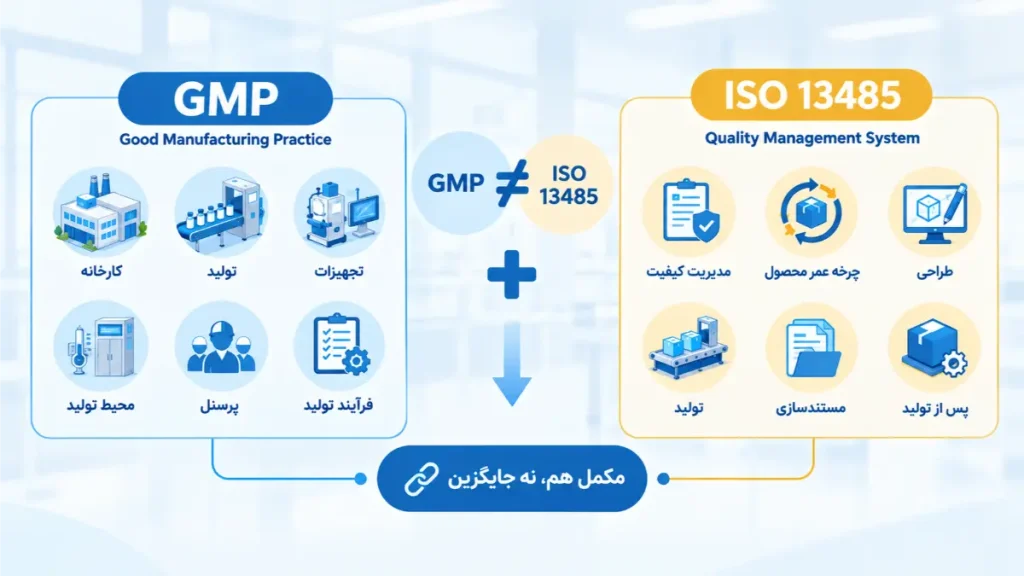 مقایسه GMP و ISO 13485 و نمایش تفاوت و مکمل بودن آن‌ها