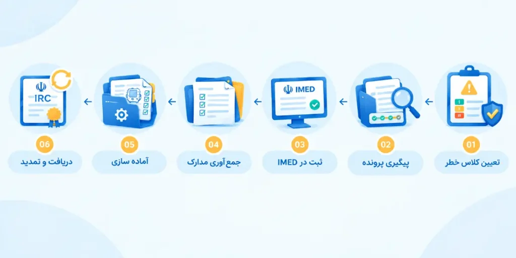 اخذ IRC تجهیزات پزشکی - اینفوگرافیک شش مرحلهای مسیر IRC از تعیین کلاس خطر تا دریافت و تمدید