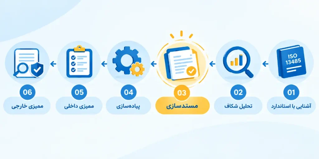 مسیر شش مرحله‌ای ISO 13485 vs ISO 9001 از آشنایی تا ممیزی خارجی