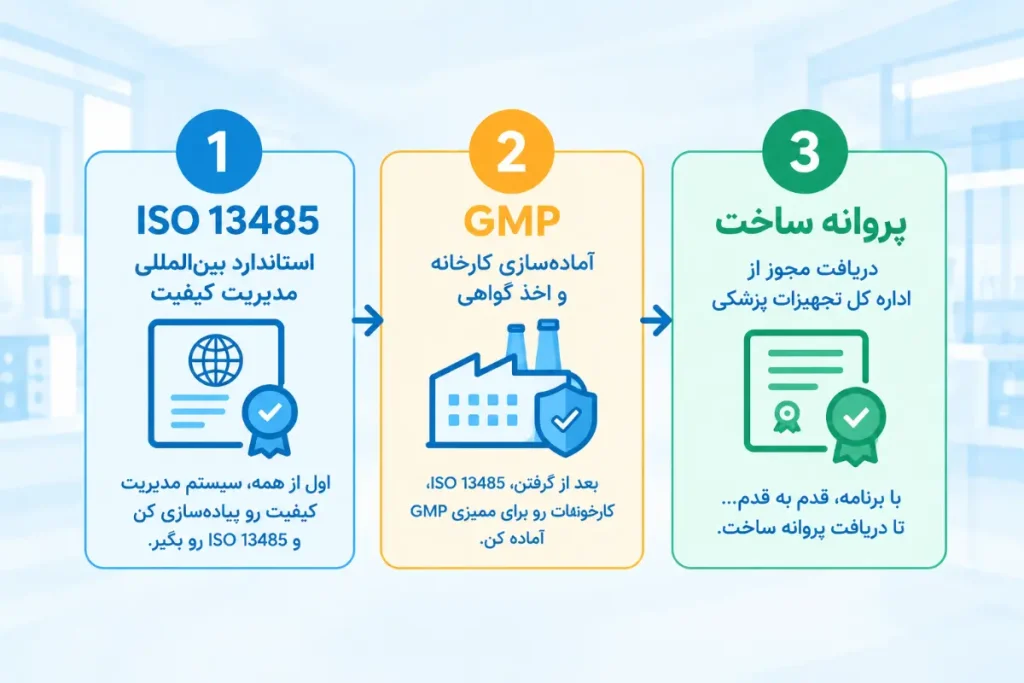 مسیر پیشنهادی ISO 13485، GMP و پروانه ساخت تجهیزات پزشکی