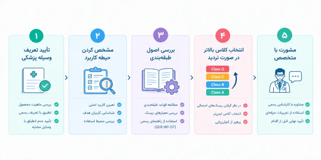 مراحل تعیین کلاس خطر تجهیزات پزشکی از تأیید تعریف وسیله پزشکی تا مشورت با متخصص