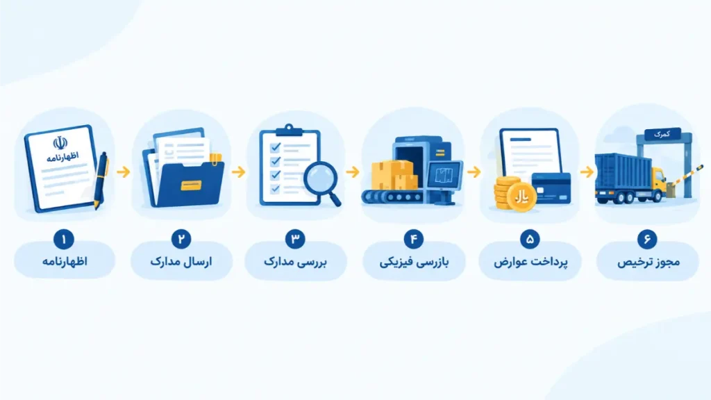 مراحل ترخیص تجهیزات پزشکی از اظهارنامه تا مجوز ترخیص