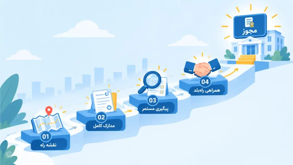 چهار پله برای پیش بردن مسیر اخذ مجوز شامل نقشه راه، مدارک کامل، پیگیری مستمر و همراهی راهبلد