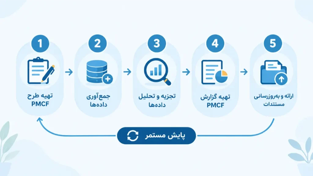 مراحل اجرای PMCF از تهیه طرح تا به‌روزرسانی مستندات