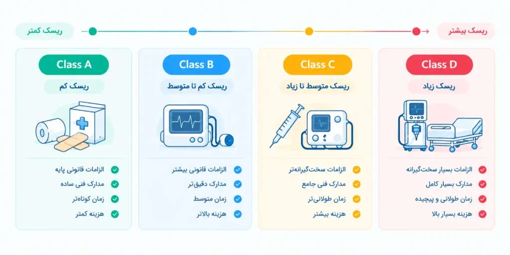 مقایسه الزامات، مدارک، زمان و هزینه در کلاس‌های A تا D تجهیزات پزشکی